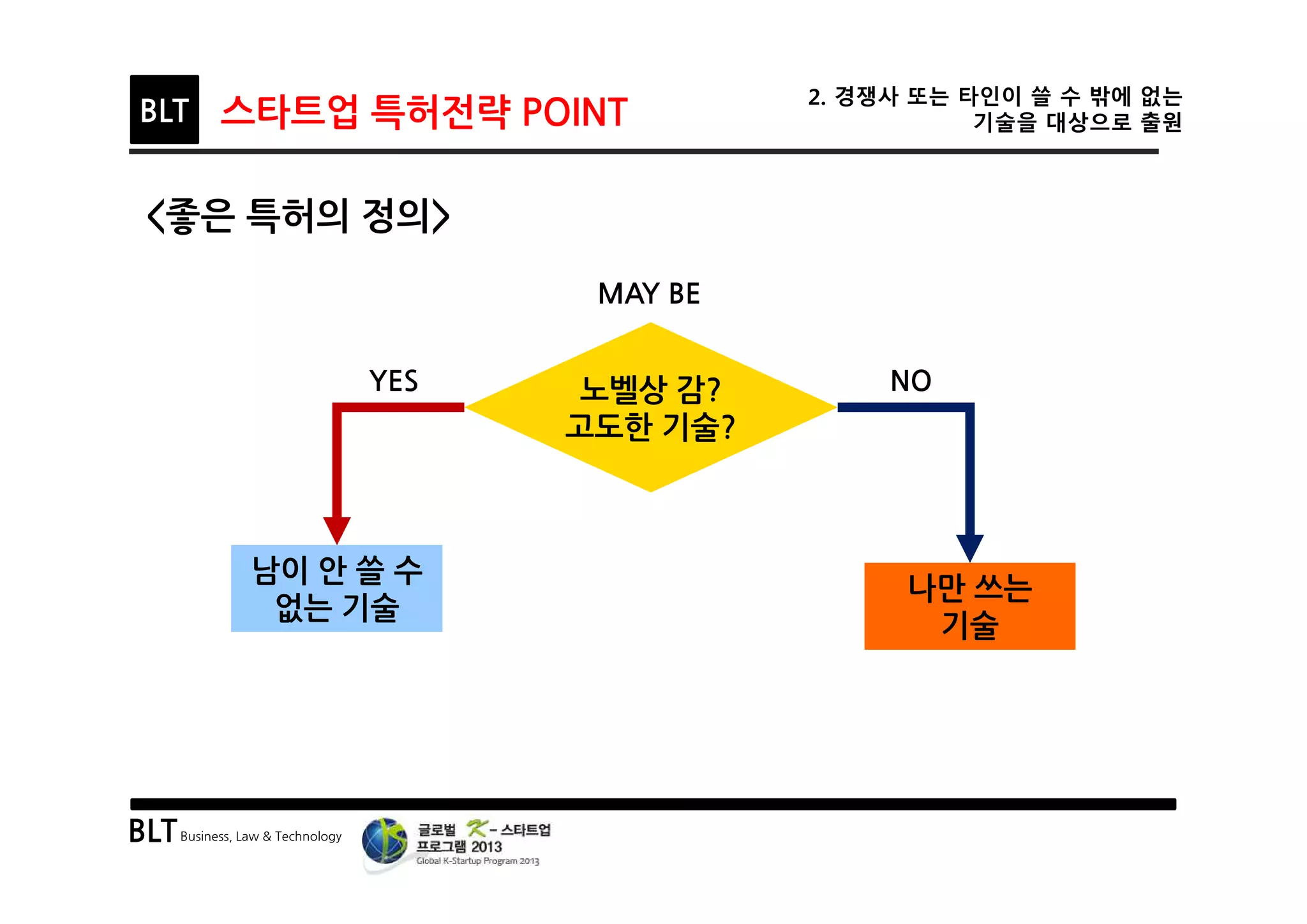 BLTBusiness, Law & Technology
BLT 스타트업 특허전략 POINT
2. 경쟁사 또는 타인이 쓸 수 밖에 없는
기술을 대상으로 출원
노벨상 감?
고도한 기술?
남이 안 쓸 수
없는 기술
남이 안 쓸 수
없는 기술
나만 쓰는
기술
나만 쓰는
기술
YES NO
MAY BE
<좋은 특허의 정의>
 