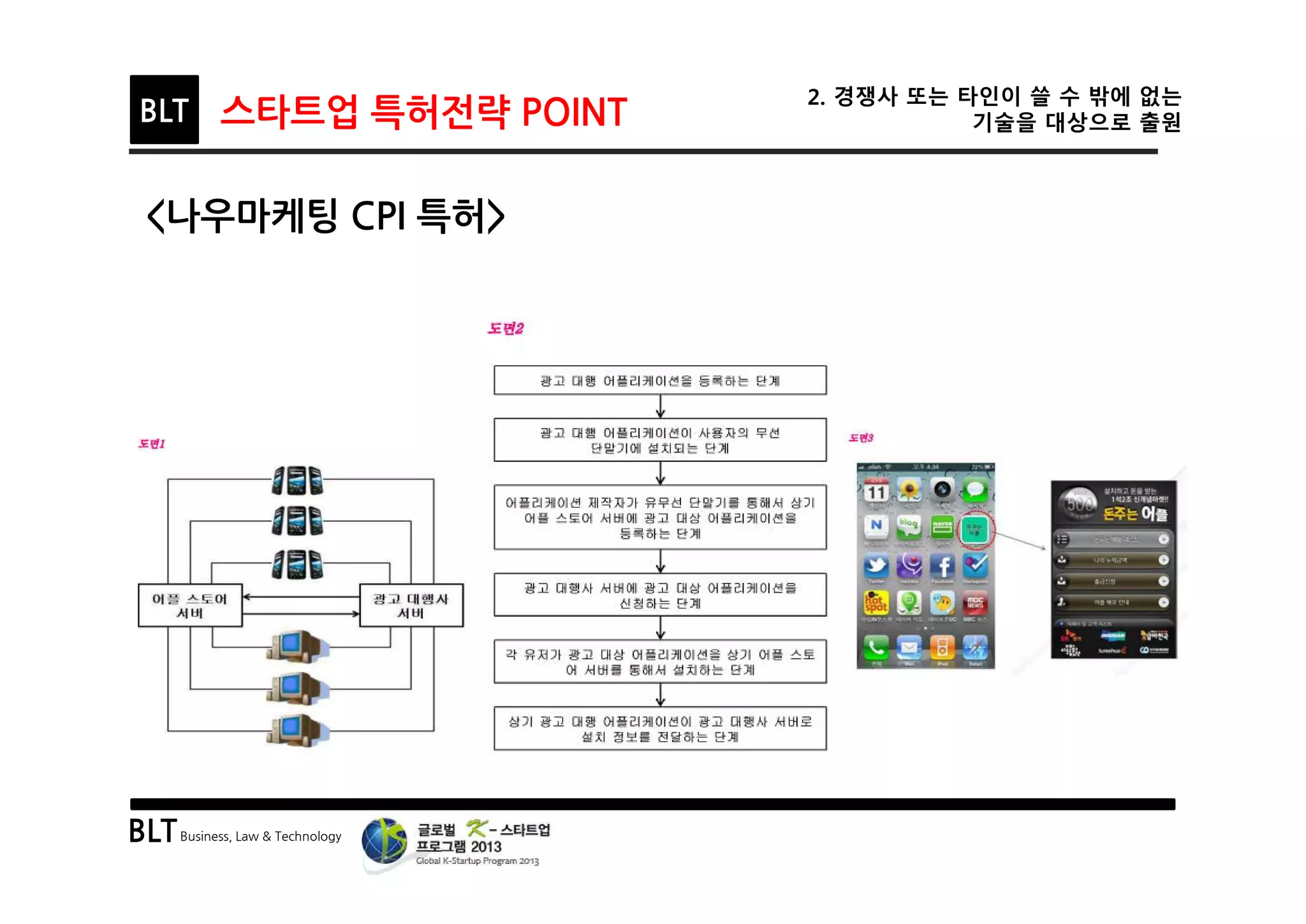 BLTBusiness, Law & Technology
BLT 스타트업 특허전략 POINT
2. 경쟁사 또는 타인이 쓸 수 밖에 없는
기술을 대상으로 출원
<나우마케팅 CPI 특허>
 