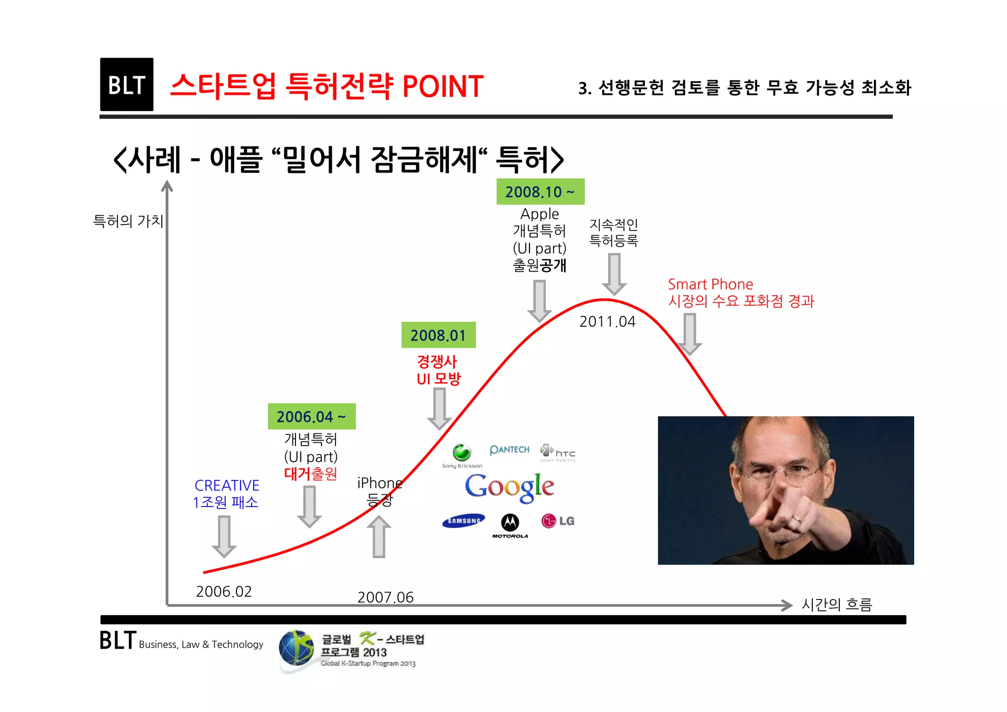 BLTBusiness, Law & Technology
BLT 스타트업 특허전략 POINT 3. 선행문헌 검토를 통한 무효 가능성 최소화
<사례 ­ 애플 “밀어서 잠금해제“ 특허>
시간의 흐름
특허의 가치
Smart Phone
시장의 수요 포화점 경과
지속적인
특허등록
2006.02
CREATIVE
1조원 패소
개념특허
(UI part)
대거출원
경쟁사
UI 모방
2011.04
2006.04 ~
2007.06
iPhone
등장
2008.01
Apple
개념특허
(UI part)
출원공개
2008.10 ~
 