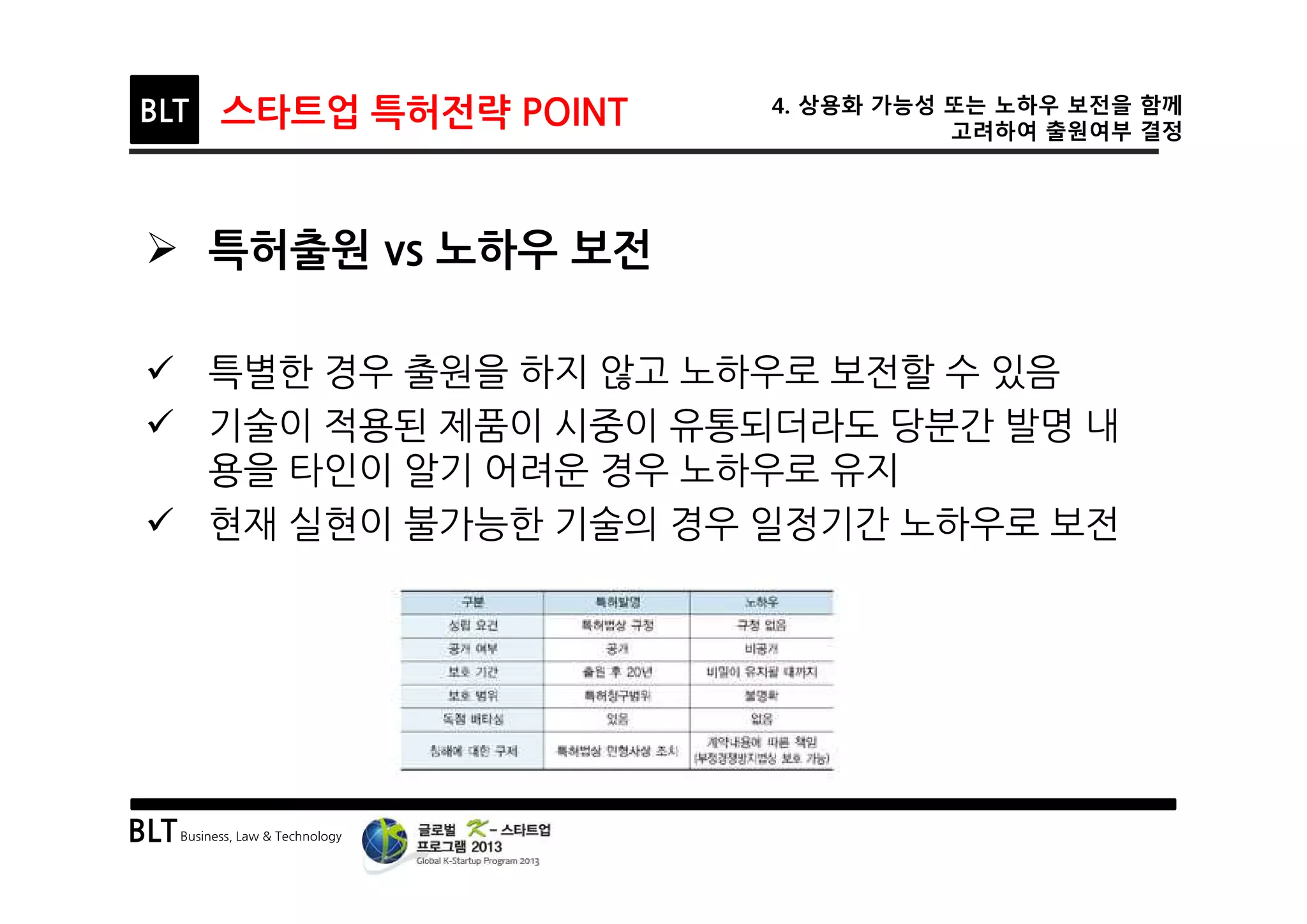 BLTBusiness, Law & Technology
BLT 스타트업 특허전략 POINT 4. 상용화 가능성 또는 노하우 보전을 함께
고려하여 출원여부 결정
Ø 특허출원 vs 노하우 보전
ü 특별한 경우 출원을 하지 않고 노하우로 보전할 수 있음
ü 기술이 적용된 제품이 시중이 유통되더라도 당분간 발명 내
용을 타인이 알기 어려운 경우 노하우로 유지
ü 현재 실현이 불가능한 기술의 경우 일정기간 노하우로 보전
 