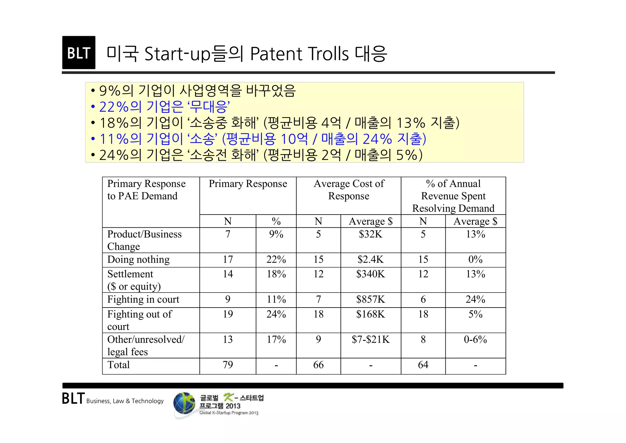 BLTBusiness, Law & Technology
BLT 미국 Start-up들의 Patent Trolls 대응
company choices – if a company is sued, it’s harder to ignore than if the company merely
receives a demand letter. In addition, the type of demand a company receives (letter, suit, or
based on a “nuisance” or “credible” suit for example) may depend on the size of the company.
Thus, Table 1 includes not only average cost data where it was reported but also how this
revenue compared to the revenue that the company reported on the survey (taking the midpoint
when a revenue range was presented).
TABLE 1: Primary Responses to PAE Demands, and Their Costs
Primary Response
to PAE Demand
Primary Response Average Cost of
Response
% of Annual
Revenue Spent
Resolving Demand
N % N Average $ N Average $
Product/Business
Change
7 9% 5 $32K 5 13%
Doing nothing 17 22% 15 $2.4K 15 0%
Settlement
($ or equity)
14 18% 12 $340K 12 13%
Fighting in court 9 11% 7 $857K 6 24%
Fighting out of
court
19 24% 18 $168K 18 5%
Other/unresolved/
legal fees
13 17% 9 $7-$21K 8 0-6%
Total 79 - 66 - 64 -
Time and Money Impacts
PAEs want money, but startups are often cash-poor, leading potentially to a strained
• 9%의 기업이 사업영역을 바꾸었음
• 22%의 기업은 ‘무대응’
• 18%의 기업이 ‘소송중 화해’ (평균비용 4억 / 매출의 13% 지출)
• 11%의 기업이 ‘소송’ (평균비용 10억 / 매출의 24% 지출)
• 24%의 기업은 ‘소송전 화해’ (평균비용 2억 / 매출의 5%)
• 9%의 기업이 사업영역을 바꾸었음
• 22%의 기업은 ‘무대응’
• 18%의 기업이 ‘소송중 화해’ (평균비용 4억 / 매출의 13% 지출)
• 11%의 기업이 ‘소송’ (평균비용 10억 / 매출의 24% 지출)
• 24%의 기업은 ‘소송전 화해’ (평균비용 2억 / 매출의 5%)
 