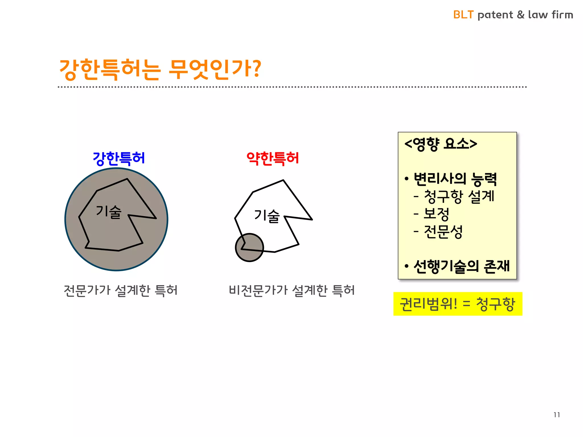 BLT patent & law firm 
강한특허는 무엇인가? 
11 
<영향 요소> 
• 변리사의 능력 - 청구항 설계 - 보정 - 전문성 
• 선행기술의 존재 
권리범위! = 청구항 
강한특허 
약한특허 
전문가가 설계한 특허 
비전문가가 설계한 특허 
기술 
기술  
