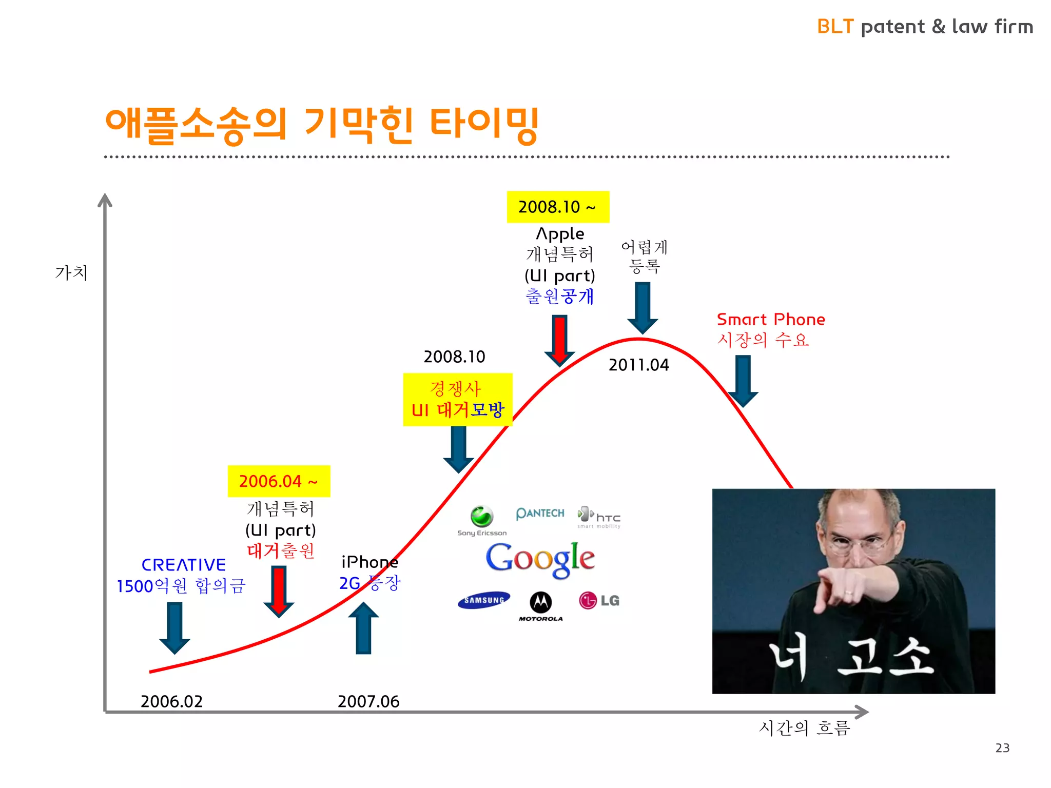 BLT patent & law firm 
애플소송의 기막힌 타이밍 
23 
시간의 흐름 
가치 
Smart Phone 
시장의 수요 
어렵게 등록 
2006.02 
CREATIVE 
1500억원 합의금 
개념특허 (UI part) 대거출원 
경쟁사 UI 대거모방 
2011.04 
2006.04 ~ 
2007.06 
iPhone 2G 등장 
2008.10 
Apple 
개념특허 (UI part) 
출원공개 
2008.10 ~  