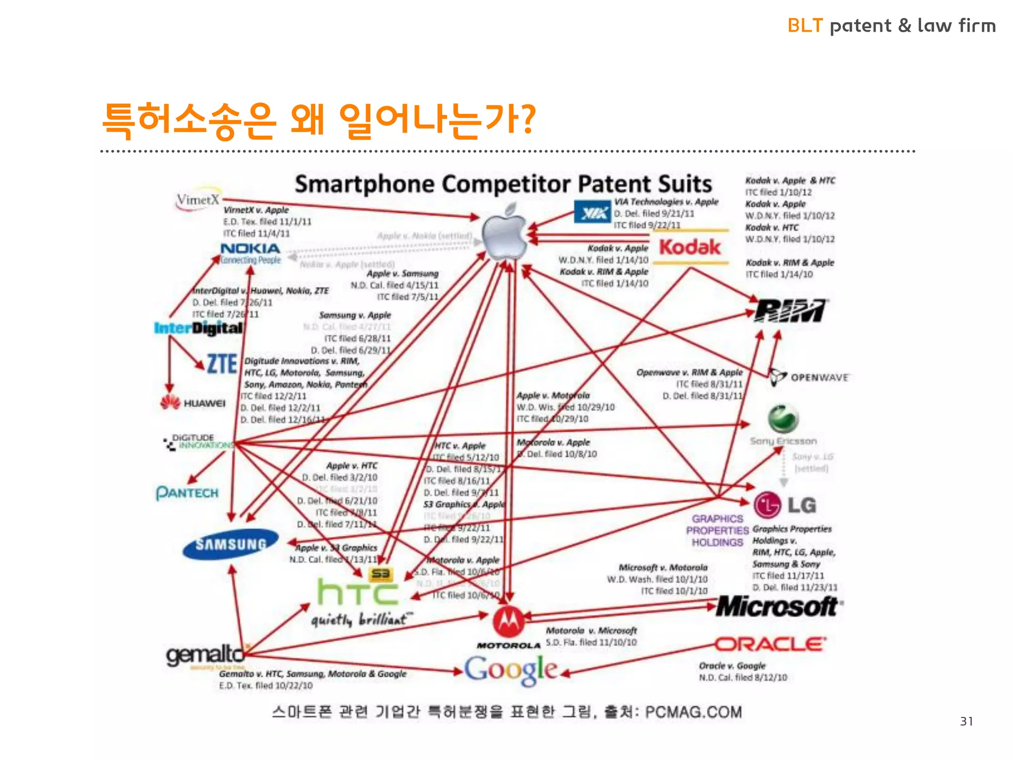 BLT patent & law firm 
특허소송은 왜 일어나는가? 
31  