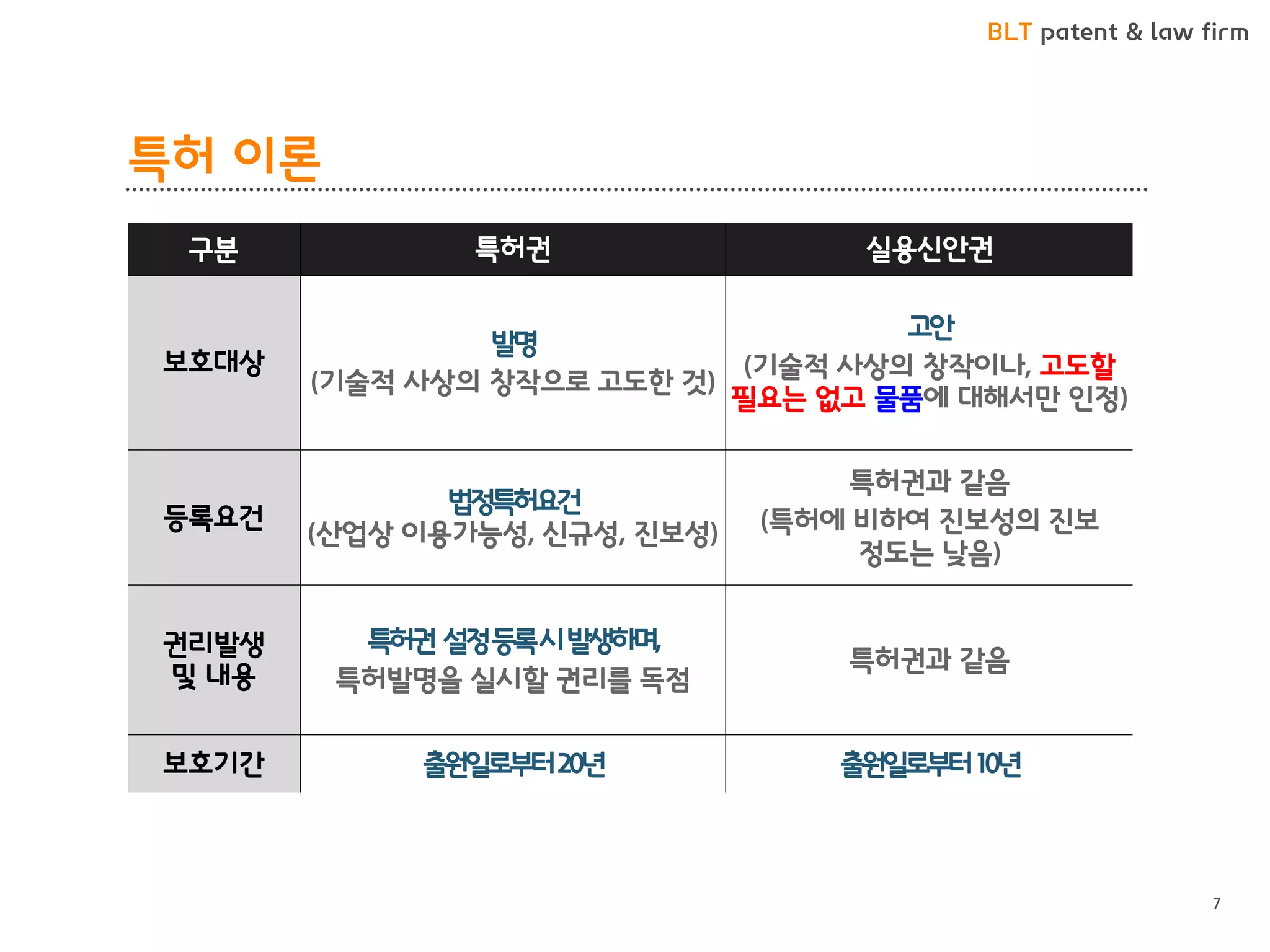 BLT patent & law firm 
특허 이론 
7 
구분 
특허권 
실용신안권 
보호대상 
발명 
(기술적 사상의 창작으로 고도한 것) 
고안 
(기술적 사상의 창작이나, 고도할 필요는 없고 물품에 대해서만 인정) 
등록요건 
법정특허요건 (산업상 이용가능성, 신규성, 진보성) 
특허권과 같음 
(특허에 비하여 진보성의 진보 정도는 낮음) 
권리발생 및 내용 
특허권 설정 등록 시 발생하며, 
특허발명을 실시할 권리를 독점 
특허권과 같음 
보호기간 
출원일로부터 20년 
출원일로부터 10년  