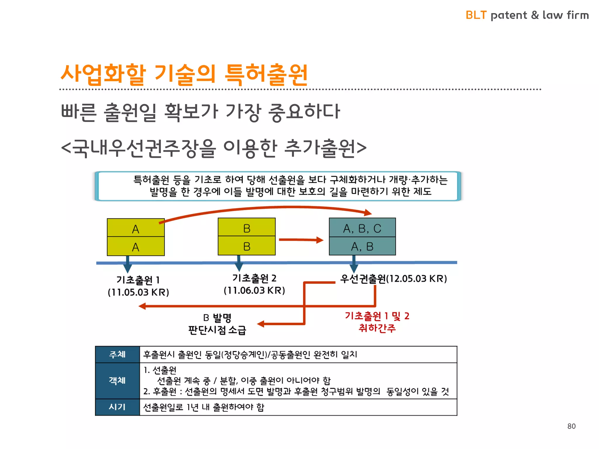 BLT patent & law firm 
사업화할 기술의 특허출원 
빠른 출원일 확보가 가장 중요하다 
<국내우선권주장을 이용한 추가출원> 
80  