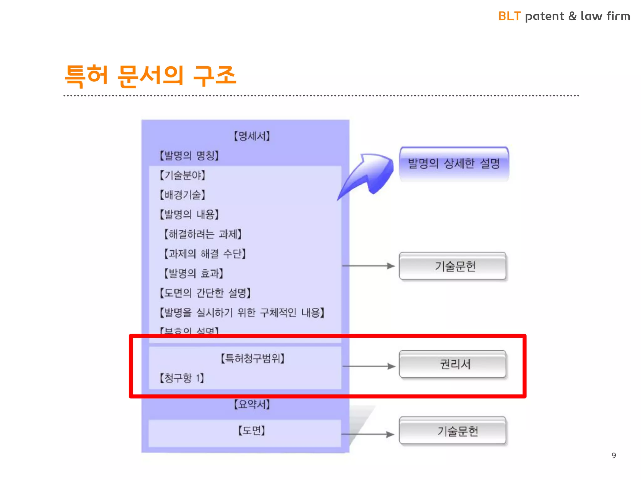 BLT patent & law firm 
특허 문서의 구조 
9  