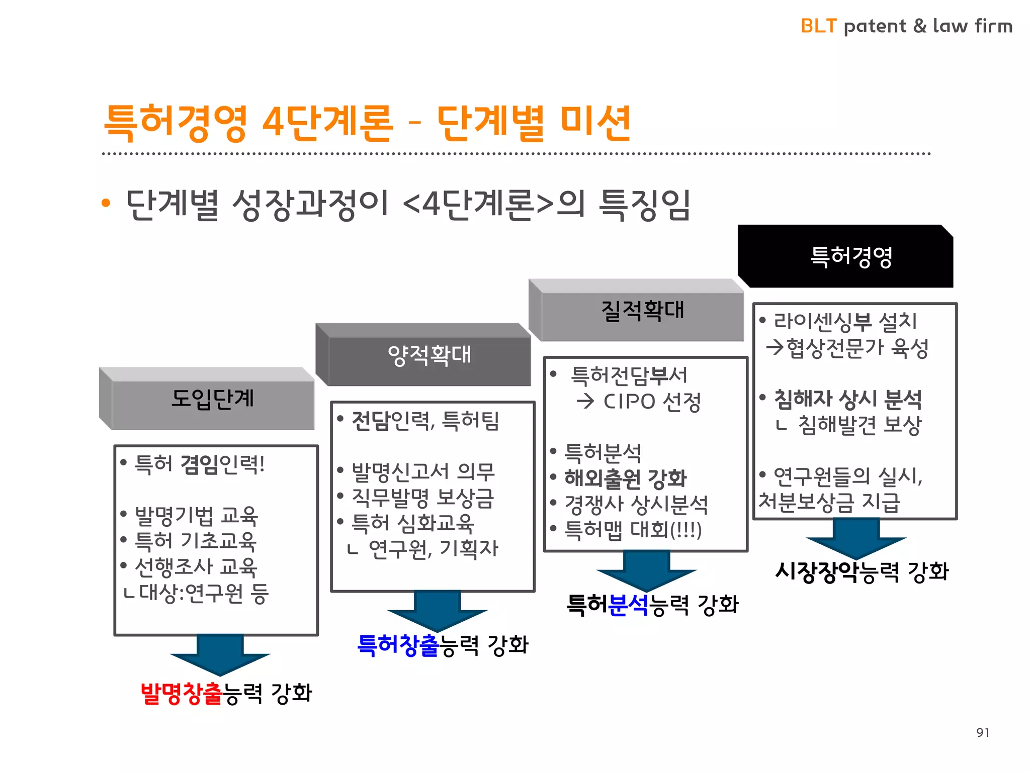 BLT patent & law firm 
특허경영 4단계론 – 단계별 미션 
91 
• 라이센싱부 설치 협상전문가 육성 
• 침해자 상시 분석 ㄴ 침해발견 보상 
• 연구원들의 실시, 처분보상금 지급 
• 특허전담부서  CIPO 선정 
• 특허분석 
• 해외출원 강화 
• 경쟁사 상시분석 
• 특허맵 대회(!!!) 
• 전담인력, 특허팀 
• 발명신고서 의무 
• 직무발명 보상금 
• 특허 심화교육 ㄴ 연구원, 기획자 
• 특허 겸임인력! 
• 발명기법 교육 
• 특허 기초교육 
• 선행조사 교육 ㄴ대상:연구원 등 
•단계별 성장과정이 <4단계론>의 특징임 
특허경영 
질적확대 
양적확대 
도입단계 
발명창출능력 강화 
특허창출능력 강화 
특허분석능력 강화 
시장장악능력 강화  