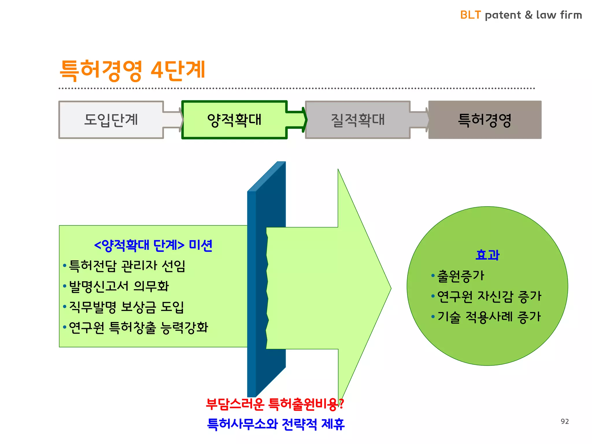 BLT patent & law firm 
특허경영 4단계 
92 
특허경영 
질적확대 
양적확대 
도입단계 
<양적확대 단계> 미션 
•특허전담 관리자 선임 
•발명신고서 의무화 
•직무발명 보상금 도입 
•연구원 특허창출 능력강화 
효과 
•출원증가 
•연구원 자신감 증가 
•기술 적용사례 증가 
부담스러운 특허출원비용? 
특허사무소와 전략적 제휴  