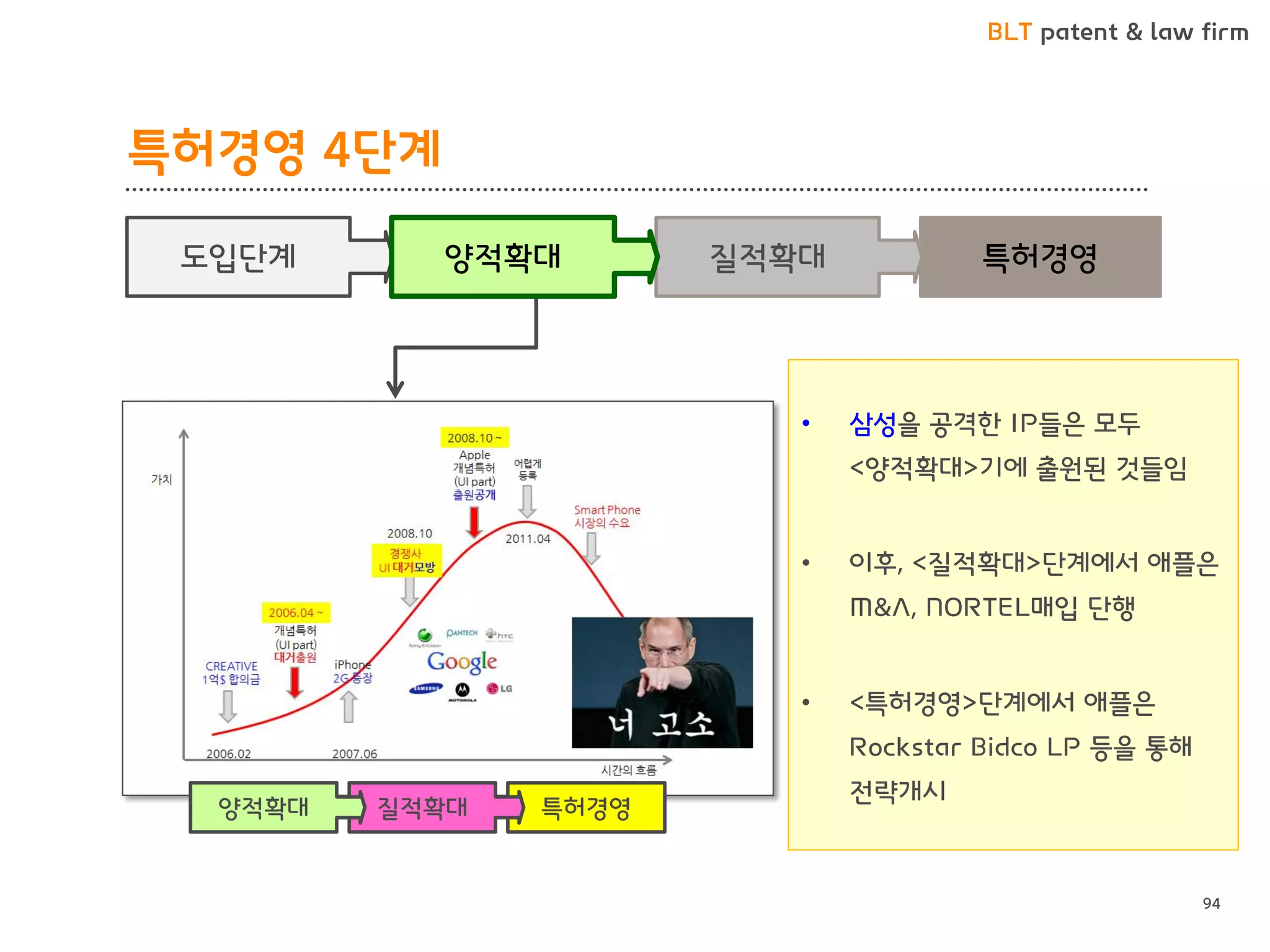 BLT patent & law firm 
특허경영 4단계 
94 
특허경영 
질적확대 
특허경영 
질적확대 
양적확대 
•삼성을 공격한 IP들은 모두 <양적확대>기에 출원된 것들임 
•이후, <질적확대>단계에서 애플은 M&A, NORTEL매입 단행 
•<특허경영>단계에서 애플은 Rockstar Bidco LP 등을 통해 전략개시 
도입단계 
양적확대  