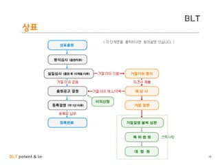 BLT patent & law firm
BLT
상표
28
 
