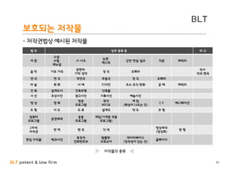 BLT patent & law firm
BLT
보호되는 저작물
85
- 저작권법상 예시된 저작물
범 주 장르·종류 등 비 고
어 문
소설·
수필·
매뉴얼
시·시조
논문·
텍스트
강연·연설·설교 각본 캐릭터
음 악 가요·가곡
관현악·
기악·성악
창 극 오페라
작사·
작곡·편곡
연 극 연 극 무언극 무용극 창 극 오페라
미 술 회 화 서 예 디자인 조소·조각·판화 공 예 캐릭터
건 축 설계도서 건축모형 건축물
사 진 초상사진 광고사진 기록사진 예술사진
영 상 영 화
방송
프로그램
뮤직
비디오
게 임
(화상이 나오는 것)
C F 애니메이션
도 형 지 도 도 표 설계도 약 도 모 형
컴퓨터
프로그램
운영체제
응용
프로그램
게임(기계등 작동
프로그램)
2차적
저작권
번 역 편 곡 각 색
영상제작
(영상화)
변 형
편집 저작물 백과사전
독창적
전화번호부
팜플렛·
브로슈어
데이터베이스
(창작성이 있는 것)
홈페이지
저작물의 종류
 