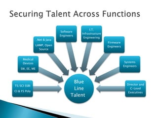 I.T.
                               Software
                                           Infrastructure
                               Engineers
                                            Engineering
                 .Net & Java
                                                            Firmware
                 LAMP, Open                                 Engineers
                   Source


      Medical
      Devices                                                            Systems
                                                                        Engineers
    SW, EE, ME



                                       Blue                               Director and
TS/SCI SSBI
CI & FS Poly
                                       Line                                 C-Level
                                                                           Executives
                                      Talent
 