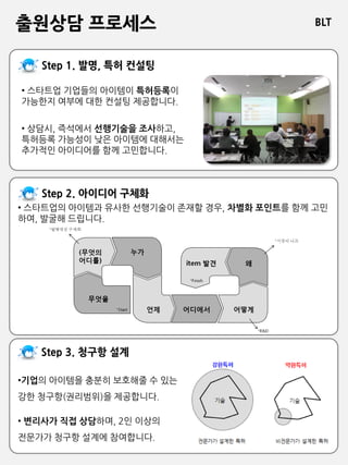 BLT
비엘티 특허법률사무소
출원상담 프로세스
•기업의 아이템을 충분히 보호해줄 수 있는
강한 청구항(권리범위)을 제공합니다.
• 변리사가 직접 상담하며, 2인 이상의
전문가가 청구항 설계에 참여합니다.
• 스타트업 기업들의 아이템이 특허등록이
가능한지 여부에 대한 컨설팅 제공합니다.
• 상담시, 즉석에서 선행기술을 조사하고,
특허등록 가능성이 낮은 아이템에 대해서는
추가적인 아이디어를 함께 고민합니다.
• 스타트업의 아이템과 유사한 선행기술이 존재할 경우, 차별화 포인트를 함께 고민
하여, 발굴해 드립니다.
 