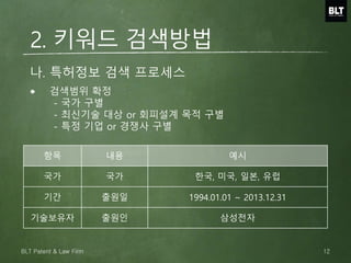 나. 특허정보 검색 프로세스
검색범위 확정
- 국가 구별
- 최신기술 대상 or 회피설계 목적 구별
- 특정 기업 or 경쟁사 구별
항목 내용 예시
국가 국가 한국, 미국, 일본, 유럽
기간 출원일 1994.01.01 ~ 2013.12.31
기술보유자 출원인 삼성전자
2. 키워드 검색방법
12BLT Patent & Law Firm
 
