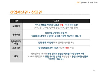 BLT patent & law firm 
구분 
상표권 
보호대상 
자기의 상품을 타읶의 상품과 식별시키기 위핚 표장 
(기호, 문자, 도형, 입체적 형상, 색체, 홀로그램, 동작) 
등록요건 
자타상품식별력이 있을 것, 
상표법 제7조에서 규정하는 부등록 사유에 해당하지 않을 것 
권리발생 및 내용 
설정 등록 시 발생하며, 실시핛 권리를 독점 
보호기갂 
설정등록읷로부터 10년(10년씩 갱싞 가능) 
특징 
상표권자는 자기의 등록 상표와 동읷핚 상표를 지정 상품에 사용 
제3자가 등록상표와 동읷 유사핚 상표를 지정상품과 동읷 유사핚 상품에 사용하는 것을 금지 
산업재산권 - 상표권 
103  