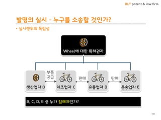BLT patent & law firm 
발명의 실시 – 누구를 소송핛 것읶가? 
105 
• 실시행위의 독립성 
Wheel에 대핚 특허권자 
A 
B, C, D, E 중 누가 침해자읶가? 
생산업자 B 제조업자 C 유통업자 D 운송업자 E 
판매 판매 
부품 
공급 
 