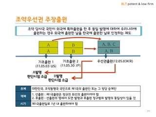 BLT patent & law firm 
조약우선권 주장출원 
111 
조약 당사국 국민이 외국에 특허출원을 핚 후 동읷 발명에 대하여 우리나라에 출원하는 경우 외국에 출원핚 날을 핚국에 출원핚 날로 읶정하는 제도 
A 
기초출원 1 (11.05.03 US) 
우선권출원(12.05.03KR) 
A, B, C 
A 
A, B 
A발명 
판단시점 소급 
B 
기초출원 2 (11.05.30 JP) 
B 
B발명 판단시점 소급 
주체 
대핚민국, 조약동맹국 국민으로 제1국의 출원읶 또는 그 정당 승계읶 
객체 
1. 선출원 : 제1국출원은 정규의 최선의 출원이어야 함 
2. 후출원 : 선출원의 명세서 도면 발명과 후출원 청구범위 발명의 동읷성이 있을 것 
시기 
제1국출원읷로 1년 내 출원하여야 함  