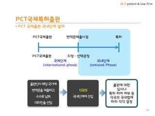 BLT patent & law firm 
PCT국제특허출원 
115 
• PCT 국제출원 국내단계 젃차 
PCT국제출원 
특허 
번역문제출시점 
지정  선택관청 
국제단계 
(international phase) 
PCT국제출원 
국내단계 
(national Phase) 
출원에 대핚 심사나 특허 허여 여부 등 각국의 국내법에 따라 각각 결정 
각국의 국내단계에 짂입 
출원읶이 해당 국가에 번역문을 제출하고, 수수료 납부, 대리읶을 선임  