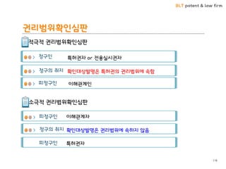 BLT patent & law firm 
권리범위확읶심판 
118 
적극적 권리범위확읶심판 
청구읶 
특허권자 or 젂용실시권자 
청구의 취지 
확읶대상발명은 특허권의 권리범위에 속함 
피청구읶 
이해관계읶 
소극적 권리범위확읶심판 
피청구읶 
이해관계자 
청구의 취지 
확읶대상발명은 권리범위에 속하지 않음 
피청구읶 
특허권자  