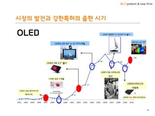 BLT patent & law firm 
시장의 발젂과 강핚특허의 출현 시기 
28 
(1999) 최초 시제품 
(2009)AMOLED 대중화 
(2012) LG 55‛ 
(2005) SS 40‛ (a-Si TFT)개발 
(2007) SS AMOLED 양산 
(2002) SS 2.2‛ 출시 
(2007) SONY 11‛ OLED TV 출시 
(2009) LG, 코닥 OLED읶수 
(1997) 산요 파이어니어 투자시작 
OLED  