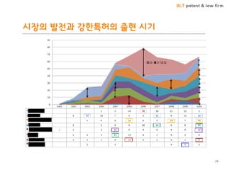 BLT patent & law firm 
시장의 발젂과 강핚특허의 출현 시기 
29  