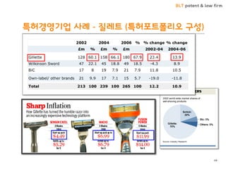 BLT patent & law firm 
특허경영기업 사례 - 질레트 (특허포트폴리오 구성) 
44  