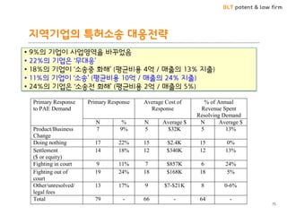 BLT patent & law firm 
지역기업의 특허소송 대응젂략 
75 
company choices – if a company is sued, it’s harder to ignore than if the company merely 
receives a demand letter. In addition, the type of demand a company receives (letter, suit, or 
based on a “nuisance” or “credible” suit for example) may depend on the size of the company. 
Thus, Table 1 includes not only average cost data where it was reported but also how this 
revenue compared to the revenue that the company reported on the survey (taking the midpoint 
when a revenue range was presented). 
TABLE 1: Primary Responses to PAE Demands, and Their Costs 
Primary Response 
to PAE Demand 
Primary Response Average Cost of 
Response 
% of Annual 
Revenue Spent 
Resolving Demand 
N % N Average $ N Average $ 
Product/Business 
Change 
7 9% 5 $32K 5 13% 
Doing nothing 17 22% 15 $2.4K 15 0% 
Settlement 
($ or equity) 
14 18% 12 $340K 12 13% 
Fighting in court 9 11% 7 $857K 6 24% 
Fighting out of 
court 
19 24% 18 $168K 18 5% 
Other/unresolved/ 
legal fees 
13 17% 9 $7-$21K 8 0-6% 
Total 79 - 66 - 64 - 
• 9%의 기업이 사업영역을 바꾸었음 
• 22%의 기업은 ‘무대응’ 
• 18%의 기업이 ‘소송중 화해’ (평균비용 4억 / 매출의 13% 지출) 
• 11%의 기업이 ‘소송’ (평균비용 10억 / 매출의 24% 지출) 
• 24%의 기업은 ‘소송전 화해’ (평균비용 2억 / 매출의 5%) 
 