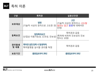 BLT patent & law firm 
특허 이론 
19 
구분 
특허권 
실용신안권 
보호대상 
발명 
(기술적 사상의 창작으로 고도한 것) 
고안 
(기술적 사상의 창작이나, 고도할 필요는 없고 물품에 대해서만 인정) 
등록요건 
법정특허요건 (산업상 이용가능성, 신규성, 진보성) 
특허권과 같음 
(특허에 비하여 진보성의 진보 정도는 낮음) 
권리발생 및 내용 
특허권 설정 등록 시 발생하며, 
특허발명을 실시할 권리를 독점 
특허권과 같음 
보호기간 
출원일로부터 20년 
출원일로부터 10년  