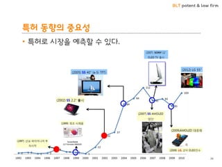 BLT patent & law firm
특허 동향의 중요성
26
• 특허로 시장을 예측할 수 있다.
 