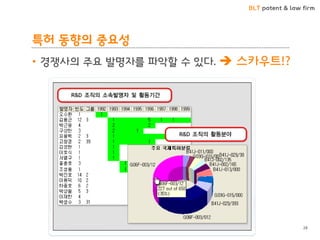 BLT patent & law firm
특허 동향의 중요성
28
• 경쟁사의 주요 발명자를 파악할 수 있다.  스카우트!?
 
