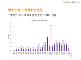 BLT patent & law firm
방독면 분야 특허출원 동향
29
• 방독면 분야 특허출원 동향은 아래와 같음
1 1
3
5 5
8
4 3
6 5
3
6 5
2
5
13
5
10
15
17
34
13
61
11
16
23
17
20
15
22
16 16
7
2
0
10
20
30
40
50
60
70
1979
1980
1982
1983
1984
1985
1986
1987
1988
1989
1990
1991
1992
1993
1995
1996
1997
1998
1999
2000
2001
2002
2003
2004
2005
2006
2007
2008
2009
2010
2011
2012
2013
2014
(비어있음)
축제목
방독면 특허출원 동향
 