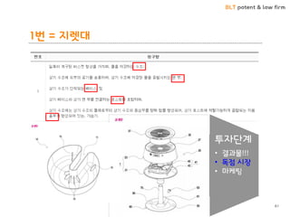 BLT patent & law firm
1번 = 지렛대
61
투자단계
• 결과물!!!
• 독점 시장
• 마케팅
 