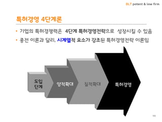 BLT patent & law firm 
특허경영 4단계론 
102 
•기업의 특허경쟁력은 4단계 특허경영전략으로 성장시킬 수 있음 
•종전 이론과 달리, 시계열적 요소가 강조된 특허경영전략 이론임 
도입 단계 
양적확대 
질적확대 
특허경영  