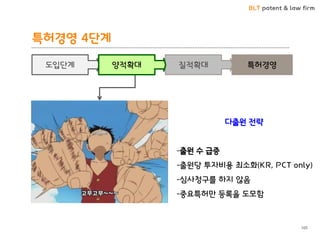 BLT patent & law firm 
특허경영 4단계 
105 
특허경영 
질적확대 
도입단계 
다출원 전략 
-출원 수 급증 
-출원당 투자비용 최소화(KR, PCT only) 
-심사청구를 하지 않음 
-중요특허만 등록을 도모함 
양적확대  