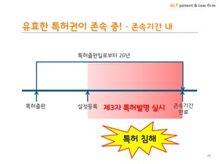 BLT patent & law firm 
유효한 특허권이 존속 중! – 존속기간 내 
23 
특허출원 
설정등록 
존속기간 만료 
특허출원일로부터 20년 
제3자 특허발명 실시 
특허 침해  