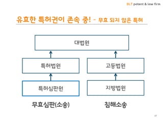 BLT patent & law firm 
유효한 특허권이 존속 중! – 무효 되지 않은 특허 
27 
특허법원 
특허심판원 
고등법원 
지방법원 
대법원 
무효심판(소송) 
침해소송  