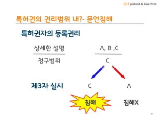 BLT patent & law firm 
특허권의 권리범위 내?- 문언침해 
31 
특허권자의 등록권리 
A, B ,C 
C 
제3자 실시 
C 
A 
상세한 설명 
청구범위 
침해 
침해X  