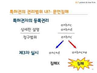 BLT patent & law firm 
특허권의 권리범위 내?- 문언침해 
32 
특허권자의 등록권리 
a+b+c 
a+b+d 
a+b+c 
제3자 실시 
a+c+d 
a+b+c+e 
상세한 설명 
청구범위 
침해 
침해X  