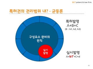 BLT patent & law firm 
특허권의 권리범위 내? - 균등론 
34 
구성요소 완비의 원칙 
실시 
발명 
특허발명 
A+B+C 
(B : b1, b2, b3) 
실시발명 A+b1’+C+d  