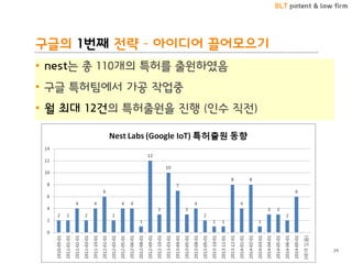 BLT patent & law firm
구글의 1번째 전략 – 아이디어 끌어모으기
• nest는 총 110개의 특허를 출원하였음
• 구글 특허팀에서 가공 작업중
• 월 최대 12건의 특허출원을 진행 (인수 직전)
29
 