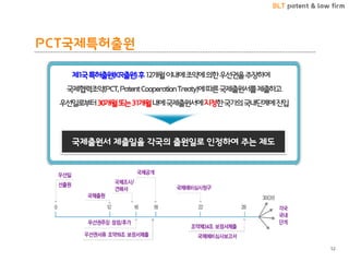 BLT patent & law firm
PCT국제특허출원
52
제1국특허출원(KR출원)후12개월이내에조약에의한우선권을주장하여
국제협력조약(PCT,PatentCooperationTreaty)에따른국제출원서를제출하고
우선일로부터30개월또는31개월내에국제출원서에지정한국가의국내단계에진입
국제출원서 제출일을 각국의 출원일로 인정하여 주는 제도
 