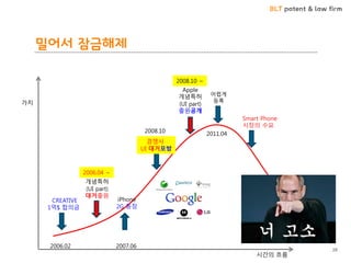 BLT patent & law firm
밀어서 잠금해제
28
시간의 흐름
가치
Smart Phone
시장의 수요
어렵게
등록
2006.02
CREATIVE
1억$ 합의금
개념특허
(UI part)
대거출원
경쟁사
UI 대거모방
2011.04
2006.04 ~
2007.06
iPhone
2G 등장
2008.10
Apple
개념특허
(UI part)
출원공개
2008.10 ~
 