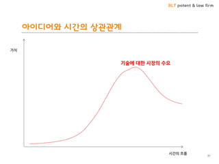 BLT patent & law firm
아이디어와 시간의 상관관계
31
기술에 대한 시장의 수요
시간의 흐름
가치
 