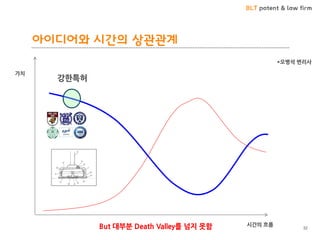 BLT patent & law firm
아이디어와 시간의 상관관계
32
*오병석 변리사
시간의 흐름
가치
강한특허
But 대부분 Death Valley를 넘지 못함
 
