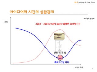 BLT patent & law firm
아이디어와 시간의 상관관계
33
*오병석 변리사
특허 1건당 가치
시간의 흐름
가치
편의성 특허
2003 ~ 2004년 MP3 player 종류만 200개!!!!!
 