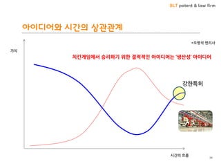 BLT patent & law firm
아이디어와 시간의 상관관계
34
*오병석 변리사
시간의 흐름
가치
강한특허
치킨게임에서 승리하기 위한 결적적인 아이디어는 ‘생산성’ 아이디어
 