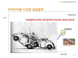 BLT patent & law firm
아이디어와 시간의 상관관계
35
*오병석 변리사
시간의 흐름
가치
강한특허
치킨게임에서 승리하기 위한 결적적인 아이디어는 ‘생산성’ 아이디어
 