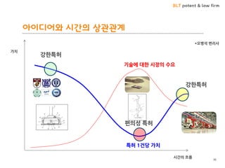 BLT patent & law firm
아이디어와 시간의 상관관계
36
*오병석 변리사
기술에 대한 시장의 수요
특허 1건당 가치
시간의 흐름
가치
강한특허
편의성 특허
강한특허
 
