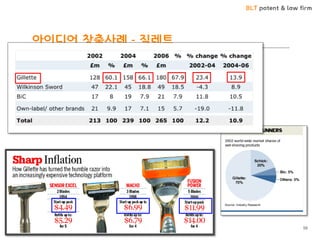 BLT patent & law firm
아이디어 창출사례 - 질레트
58
 